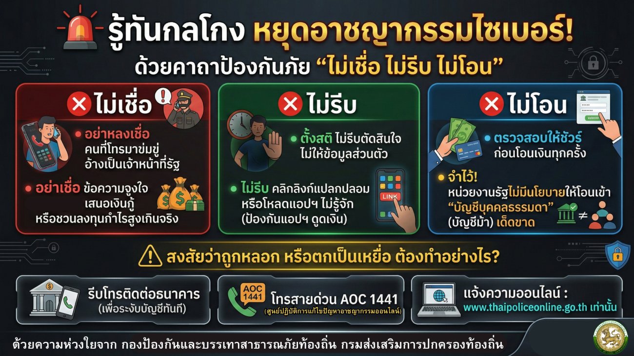 รู้ทันกลโกง หยุดอาชญากรรมไซเบอร์ "ไม่เชื่อ ไม่รีบ ไม่โอน"
